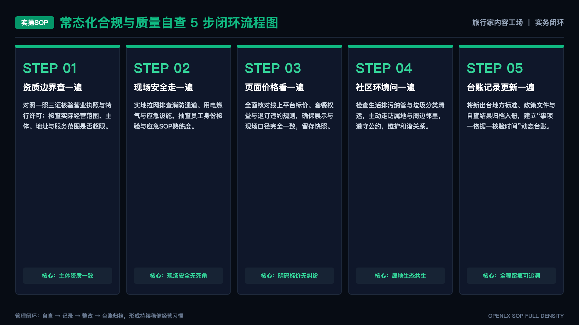 越旅行越孤独:为什么走得越远越难靠近 - SOP闭环图