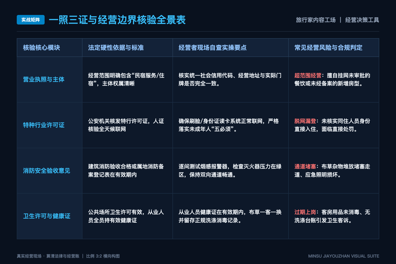 旅行家内容工场品牌视觉规范 - 实战矩阵表