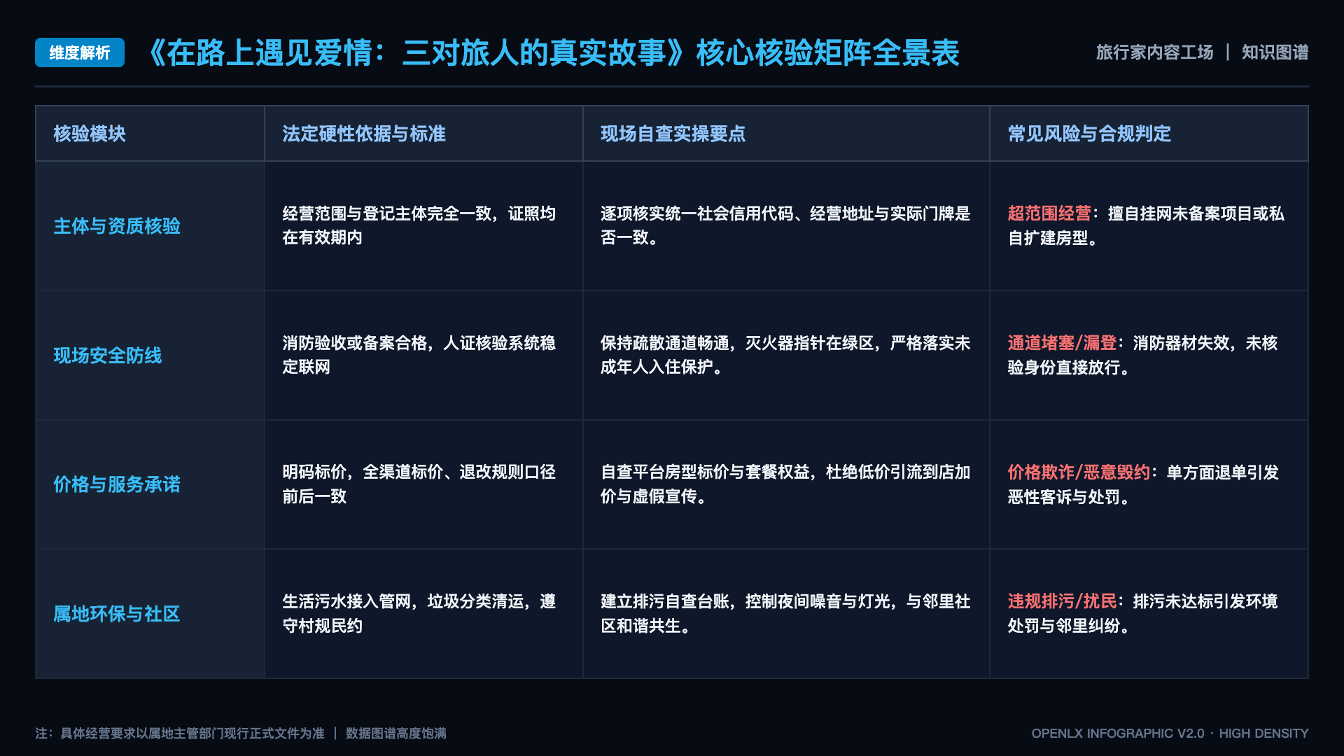 在路上遇见爱情:三对旅人的真实故事 - 核心矩阵表