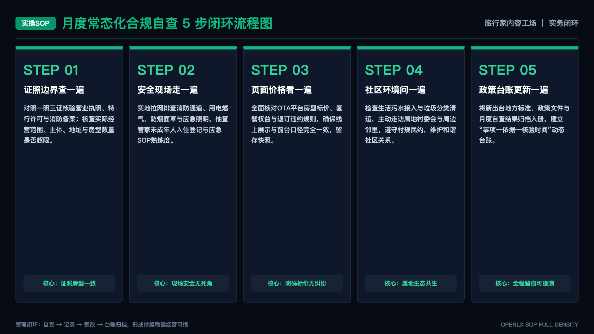 在路上遇见爱情:三对旅人的真实故事 - SOP闭环图